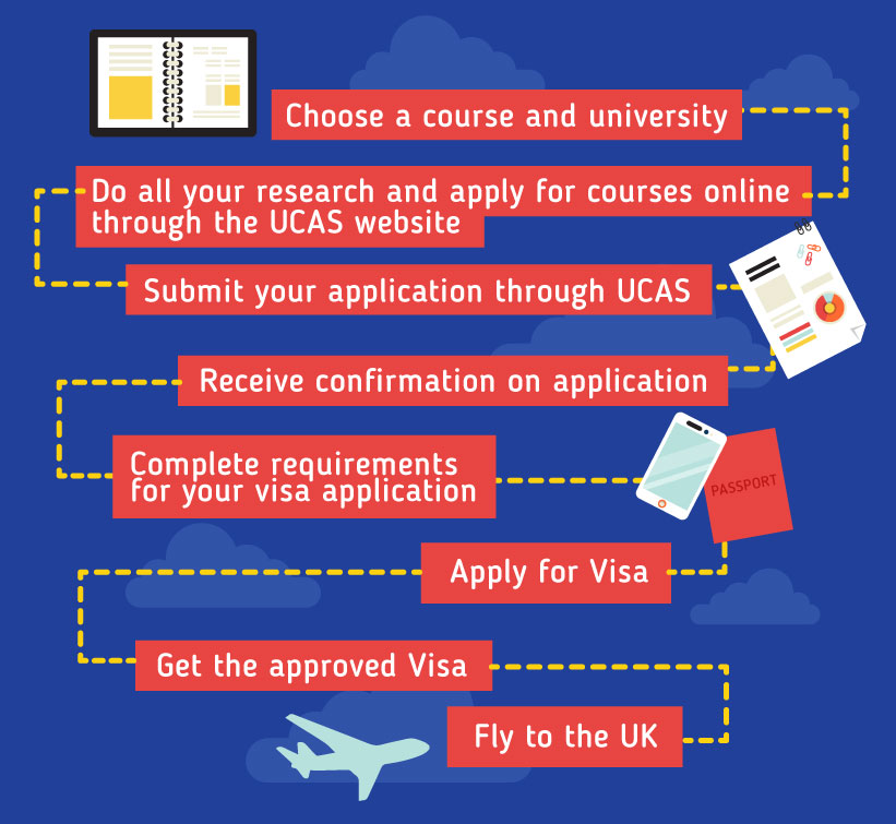 Applying to study in the UK: Choose a course and university - Do all your research and apply for courses online through the UCAS website - Submit your application through UCAS - Receive confirmation on application - Complete requirements for your visa application  -  Apply for Visa - Fly to the UK